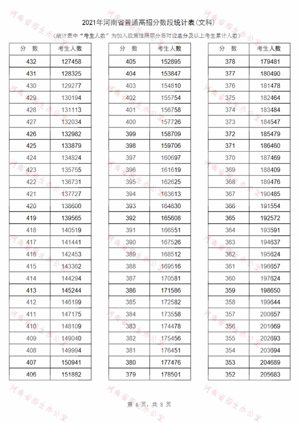 河南：2021年高考招生一分一段表（文科）