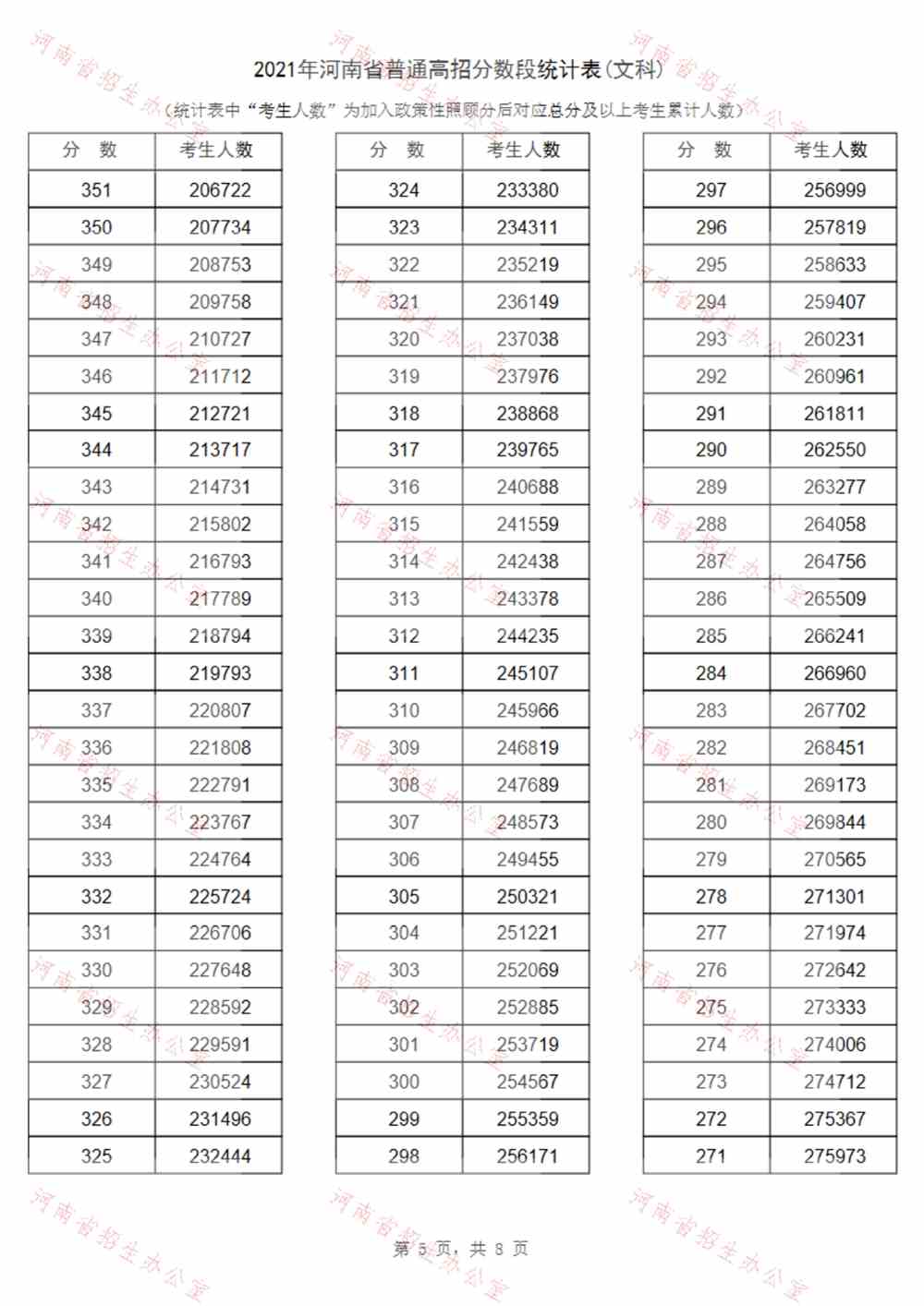 河南：2021年高考招生一分一段表（文科）