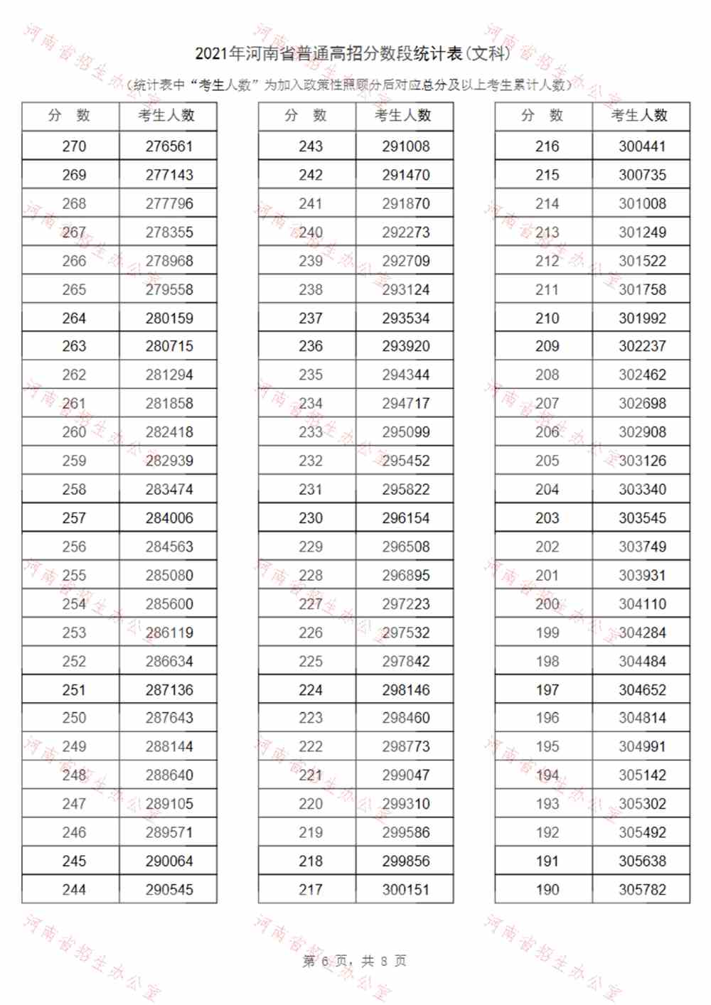 河南：2021年高考招生一分一段表（文科）