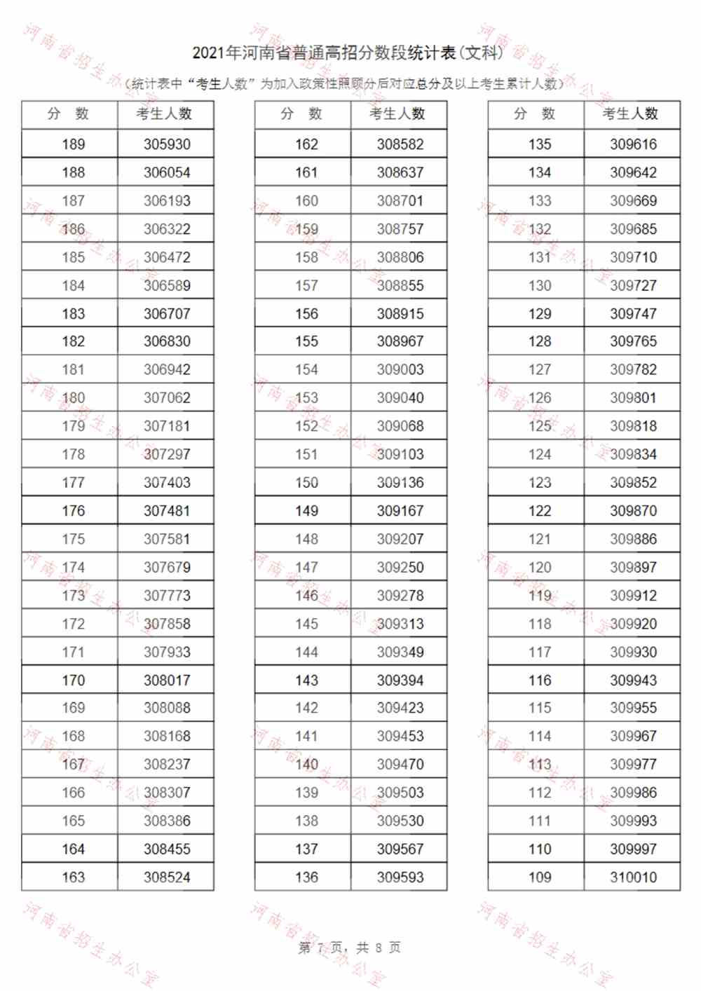 河南：2021年高考招生一分一段表（文科）