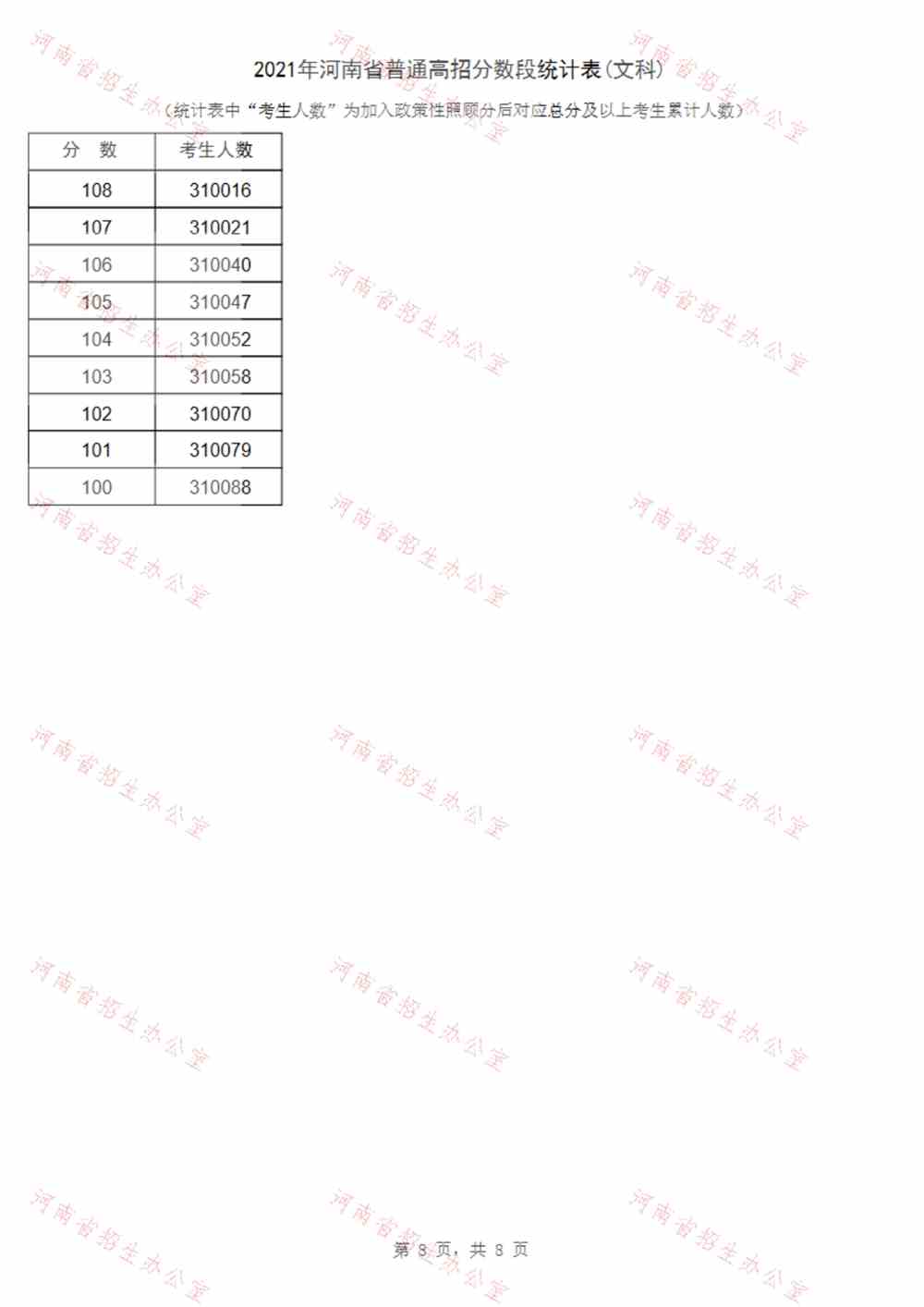 河南：2021年高考招生一分一段表（文科）
