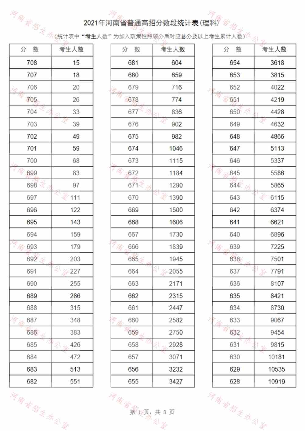 河南：2021年高考一分一段表（理科）