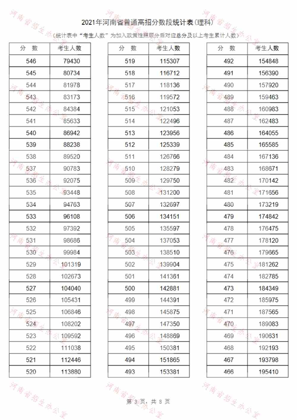 河南：2021年高考一分一段表（理科）