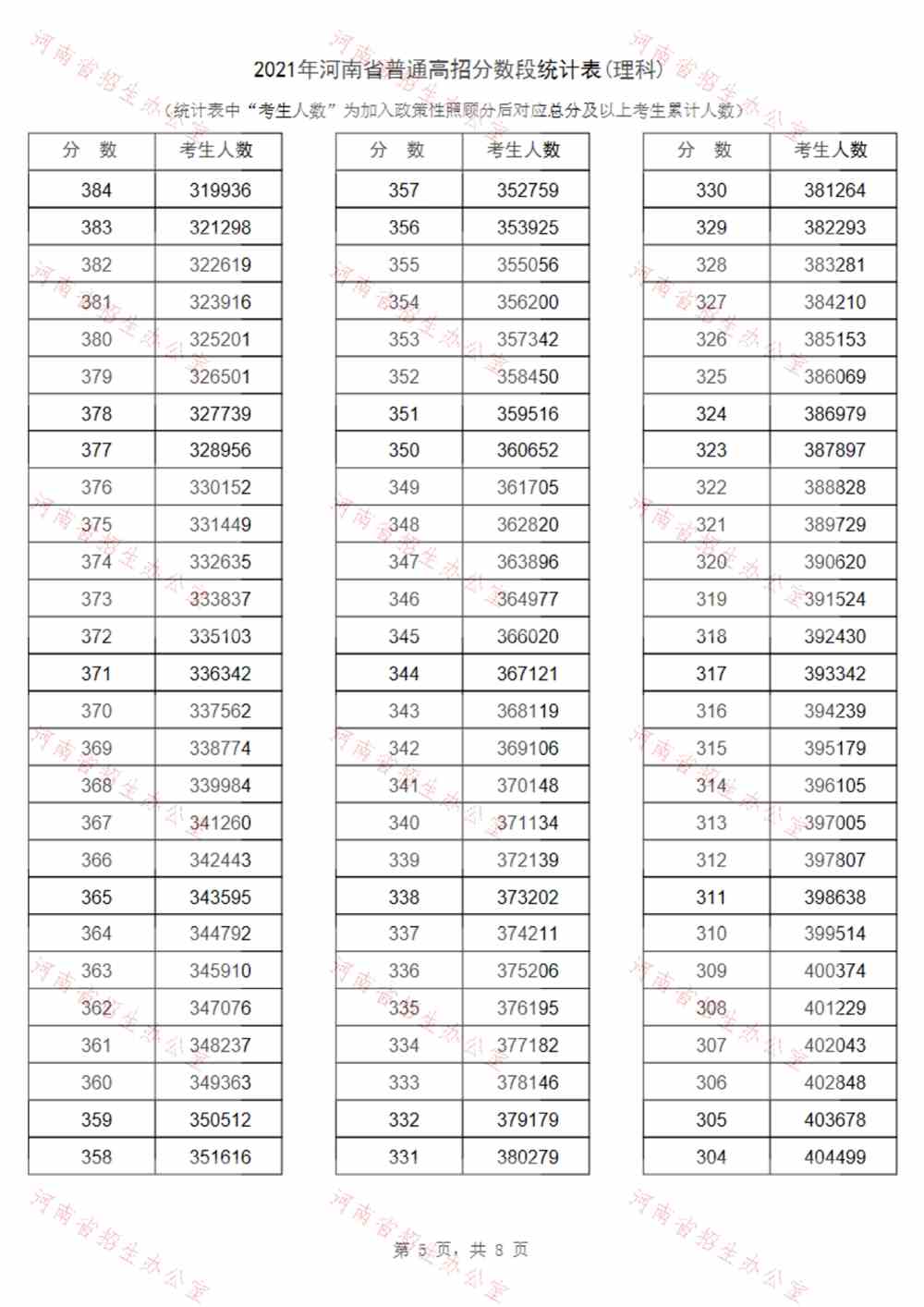 河南：2021年高考一分一段表（理科）