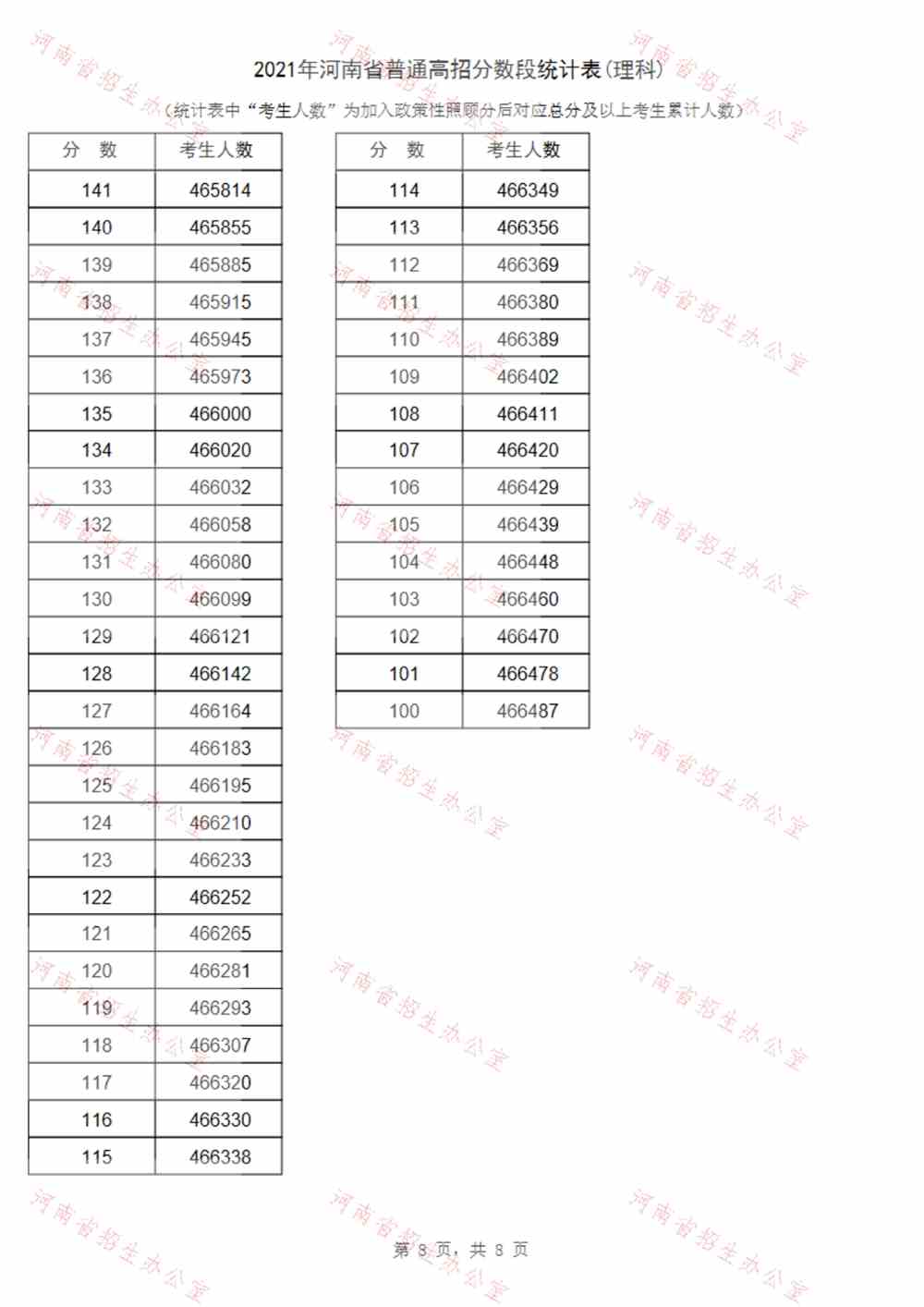 河南：2021年高考一分一段表（理科）