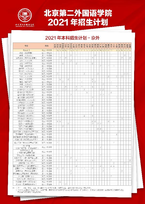 北京第二外国语学院2021年京外本科招生计划