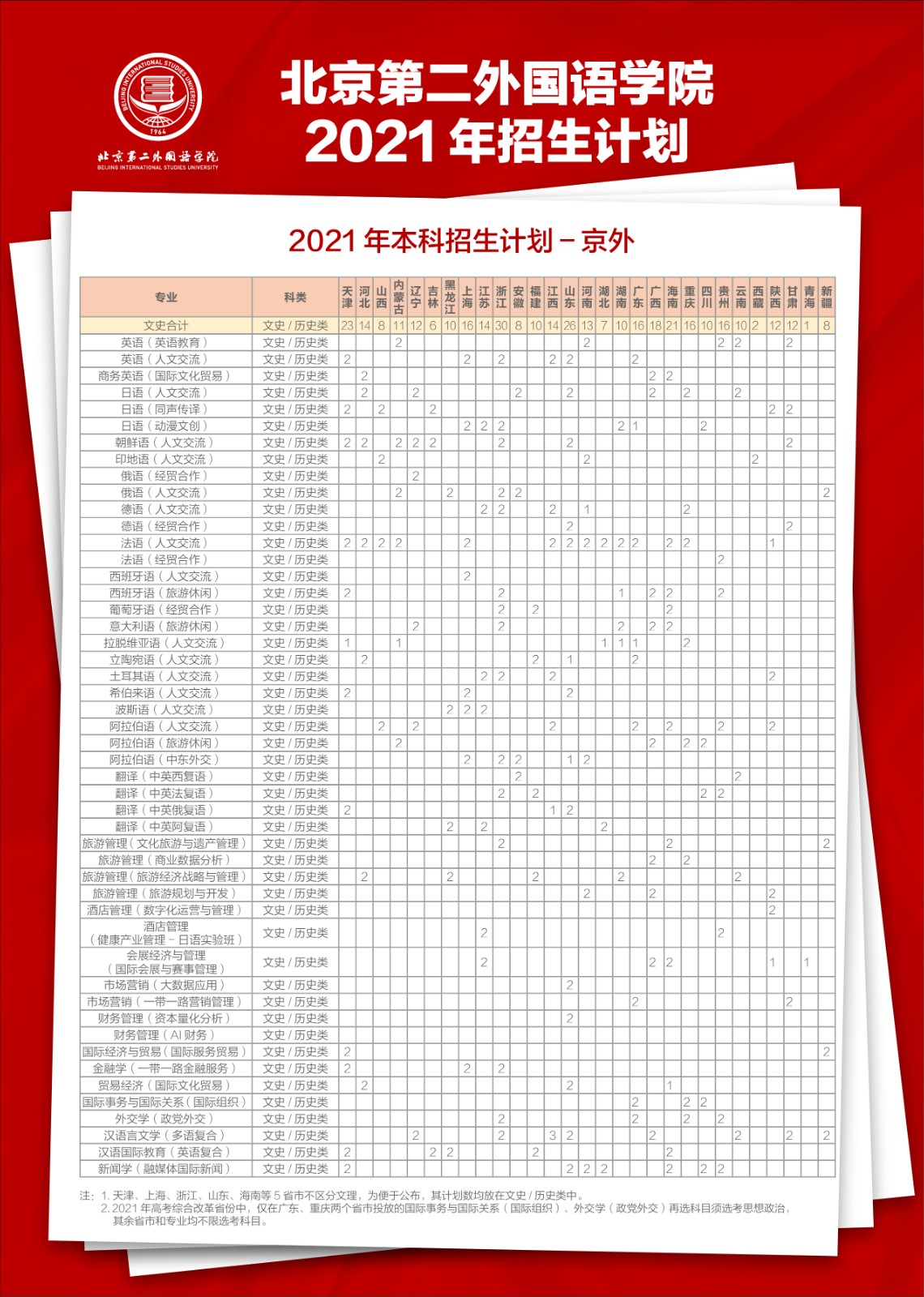 北京第二外国语学院2021年京外本科招生计划