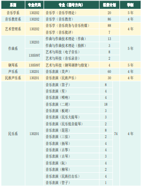 天津音乐学院2021年本科招生计划