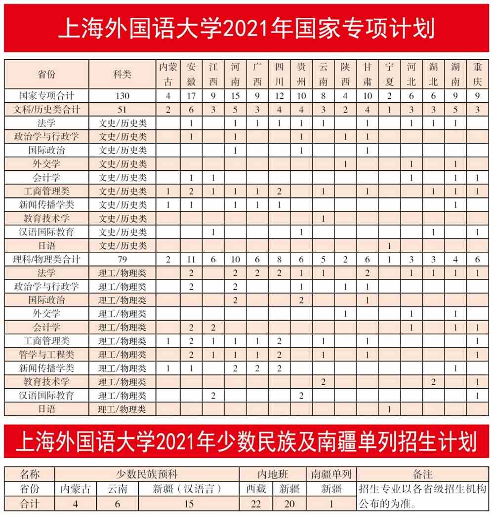 上海外国语大学2021年招生计划