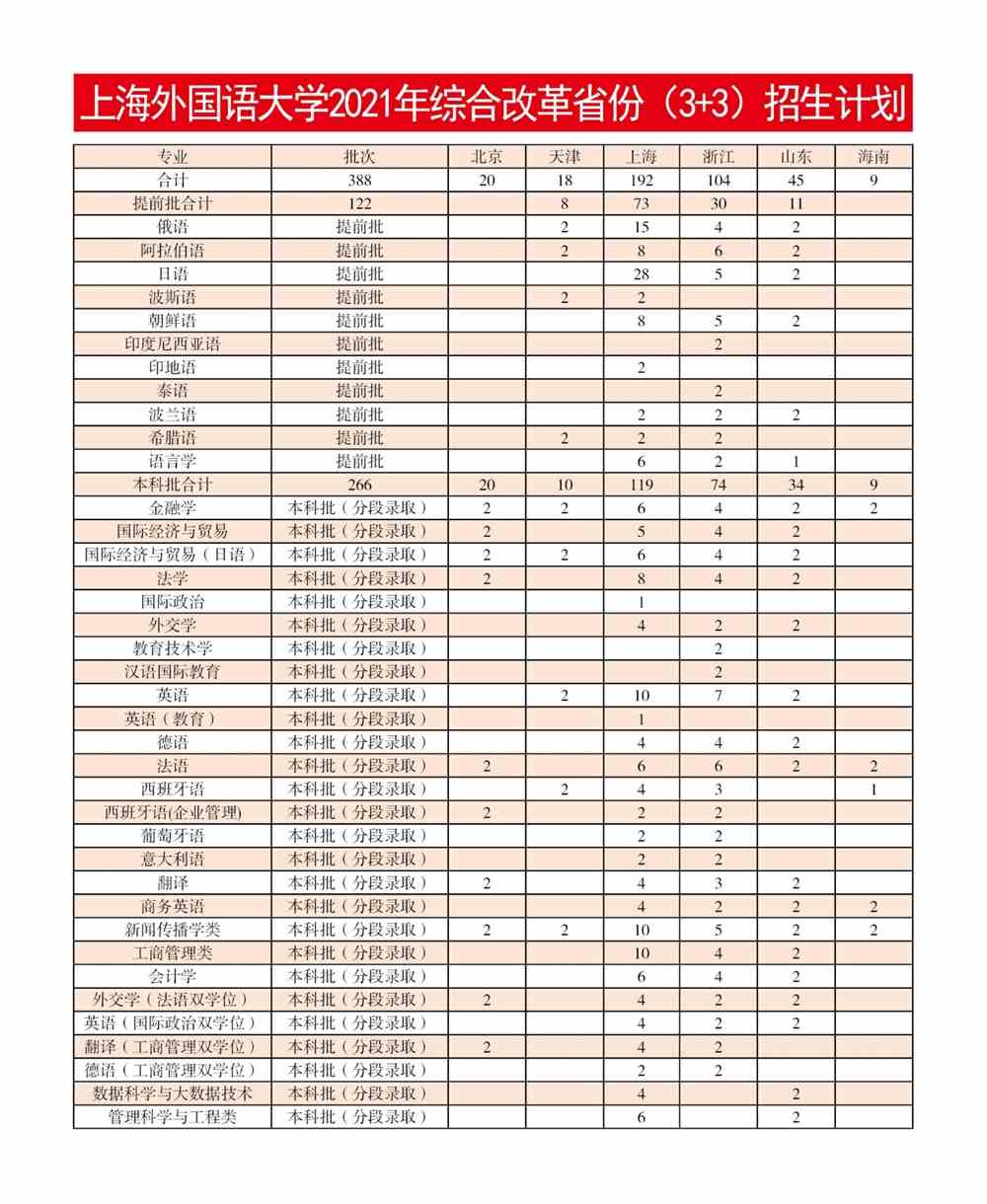 上海外国语大学2021年招生计划
