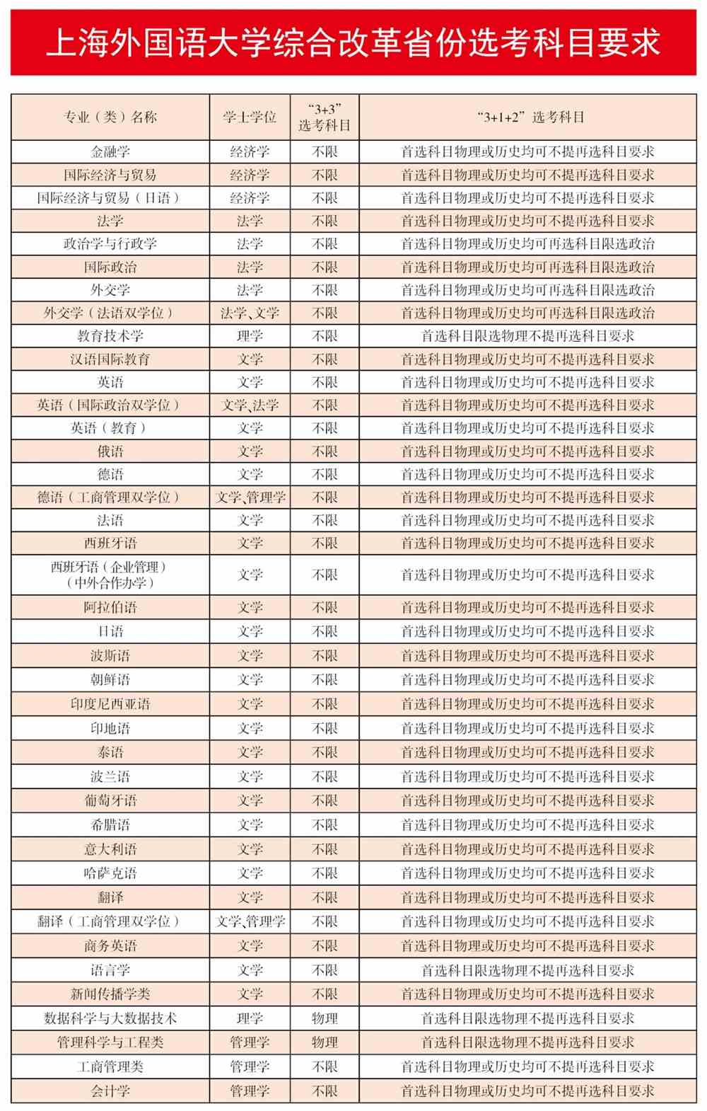 上海外国语大学2021年招生计划