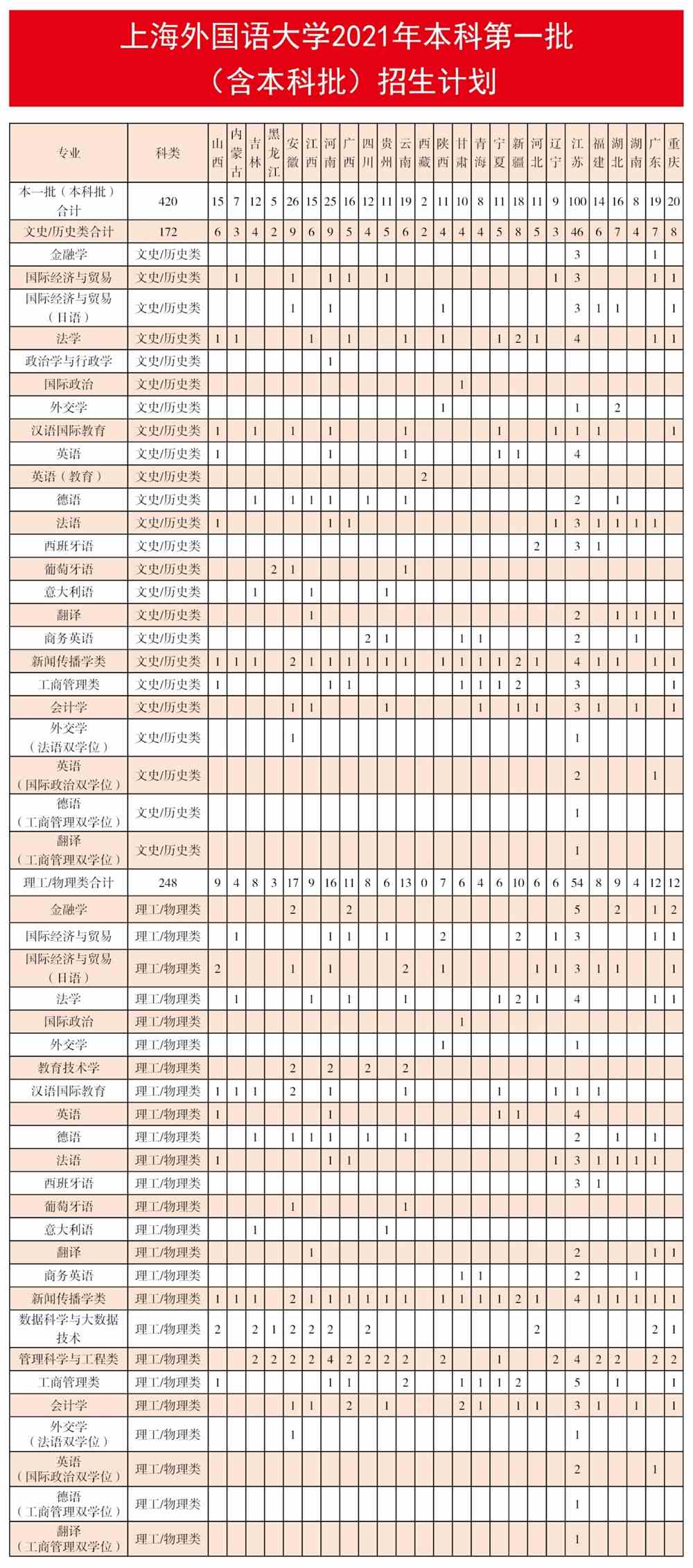 上海外国语大学2021年招生计划