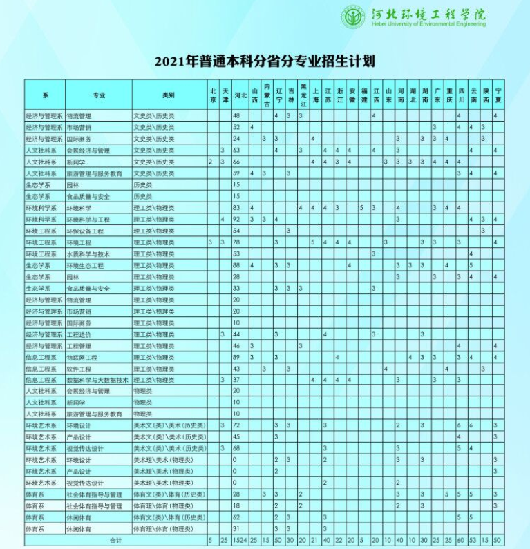 河北环境工程学院2021年招生计划