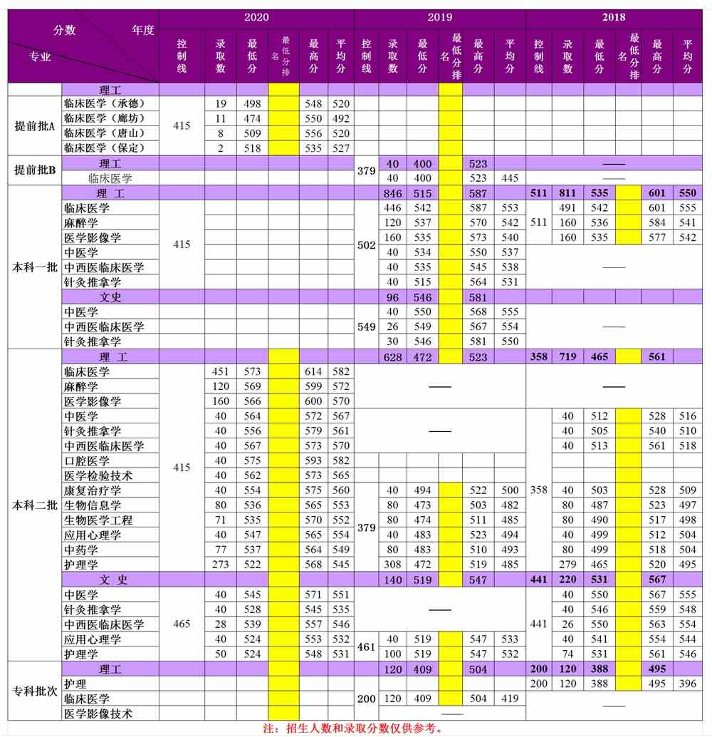 承德医学院2018-2020年各专业录取统计表