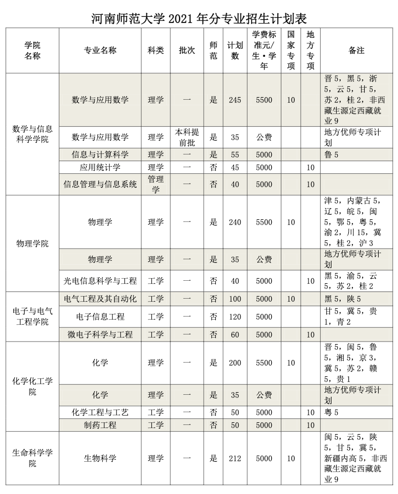 河南师范大学2021年分专业招生计划表