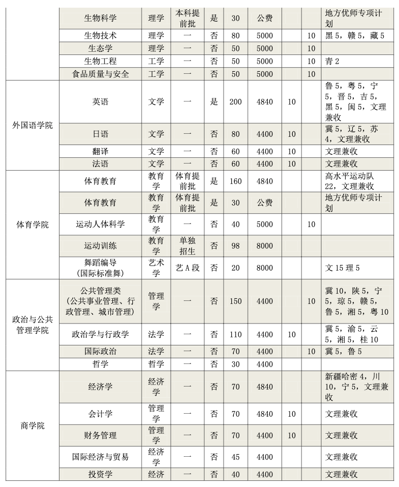 河南师范大学2021年分专业招生计划表