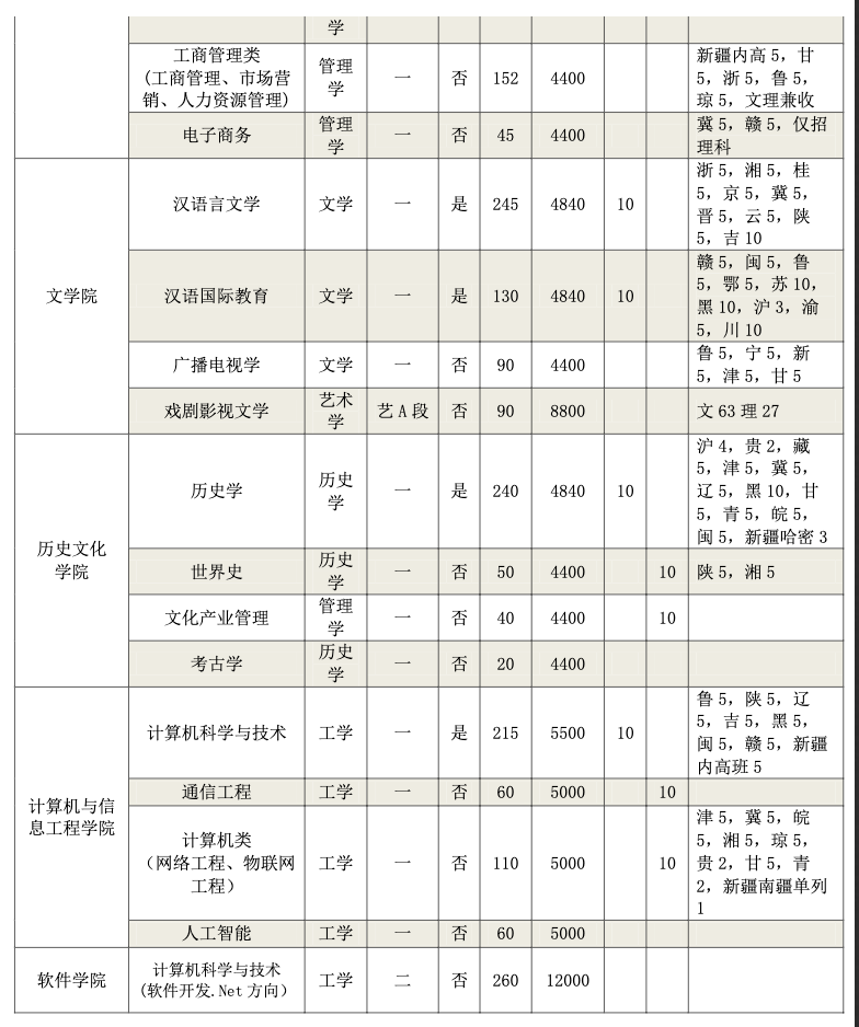 河南师范大学2021年分专业招生计划表