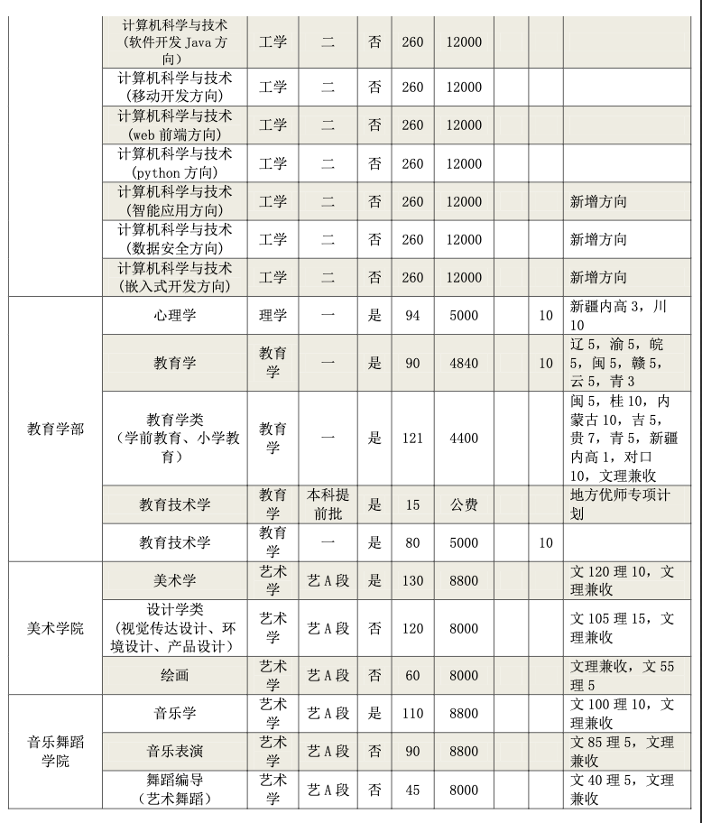 河南师范大学2021年分专业招生计划表