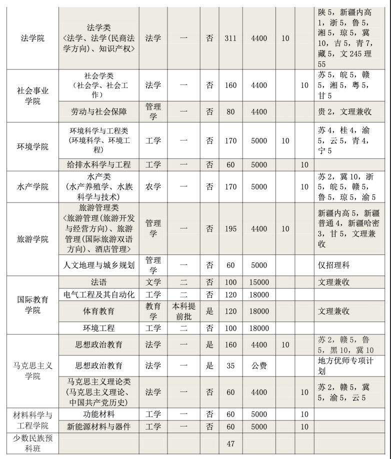 河南师范大学2021年分专业招生计划表