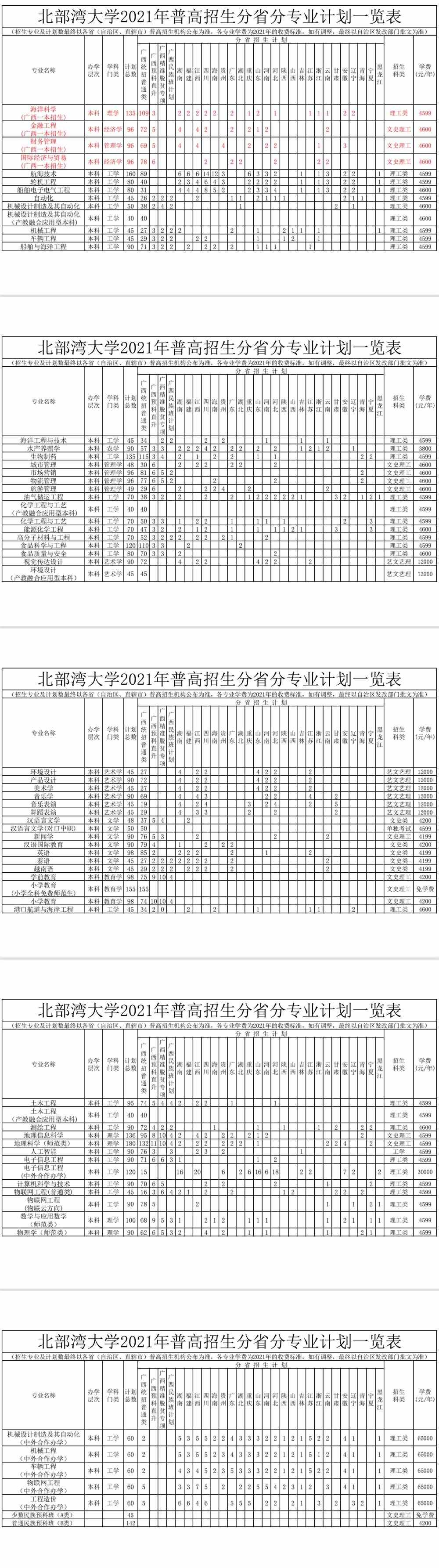 2021北部湾大学招生计划-各专业招生人数是多少