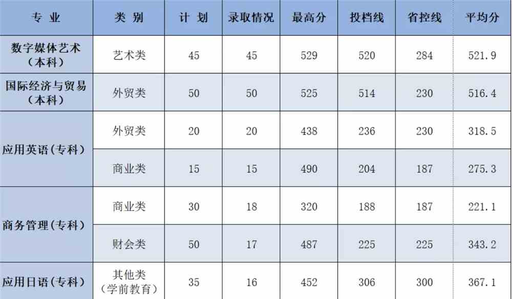 1625803453929300.png 权威发布 | 浙江越秀外国语学院2021年浙江省单独考试招生分数线