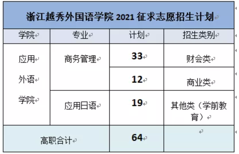 1625803474110913.png 权威发布 | 浙江越秀外国语学院2021年浙江省单独考试招生分数线
