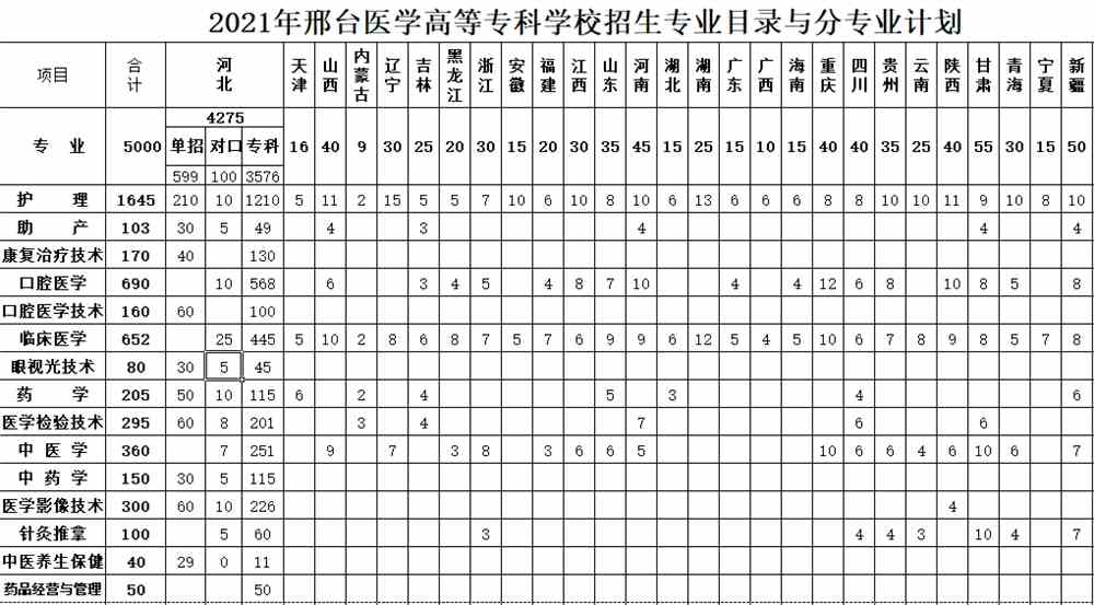 2021年邢台医学高等专科学校招生计划-各专业招生人数是多少