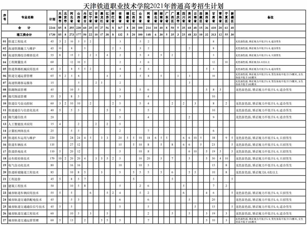 2021年天津铁道职业技术学院招生计划-各专业招生人数是多少