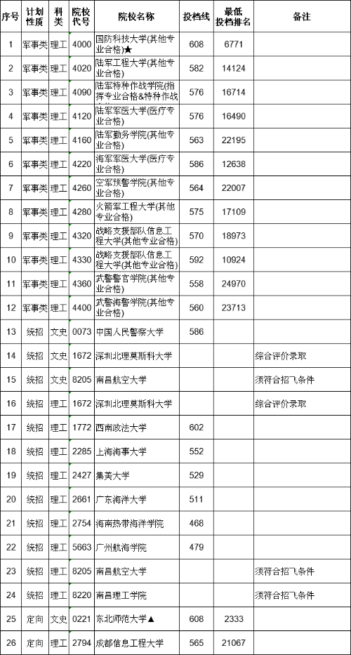 江西省2021年普通高校招生提前批本科缺额院校征集志愿投档情况统计表（文史、理工类）