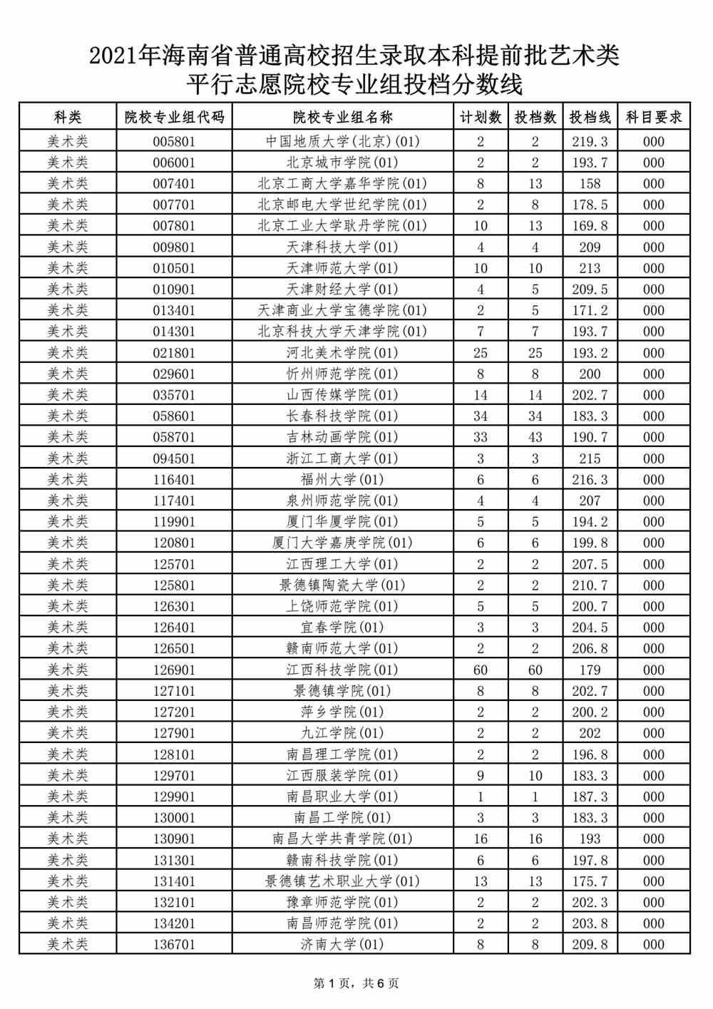 2021年海南省普通高校招生录取本科提前批艺术类平行志愿院校专业组投档分数线