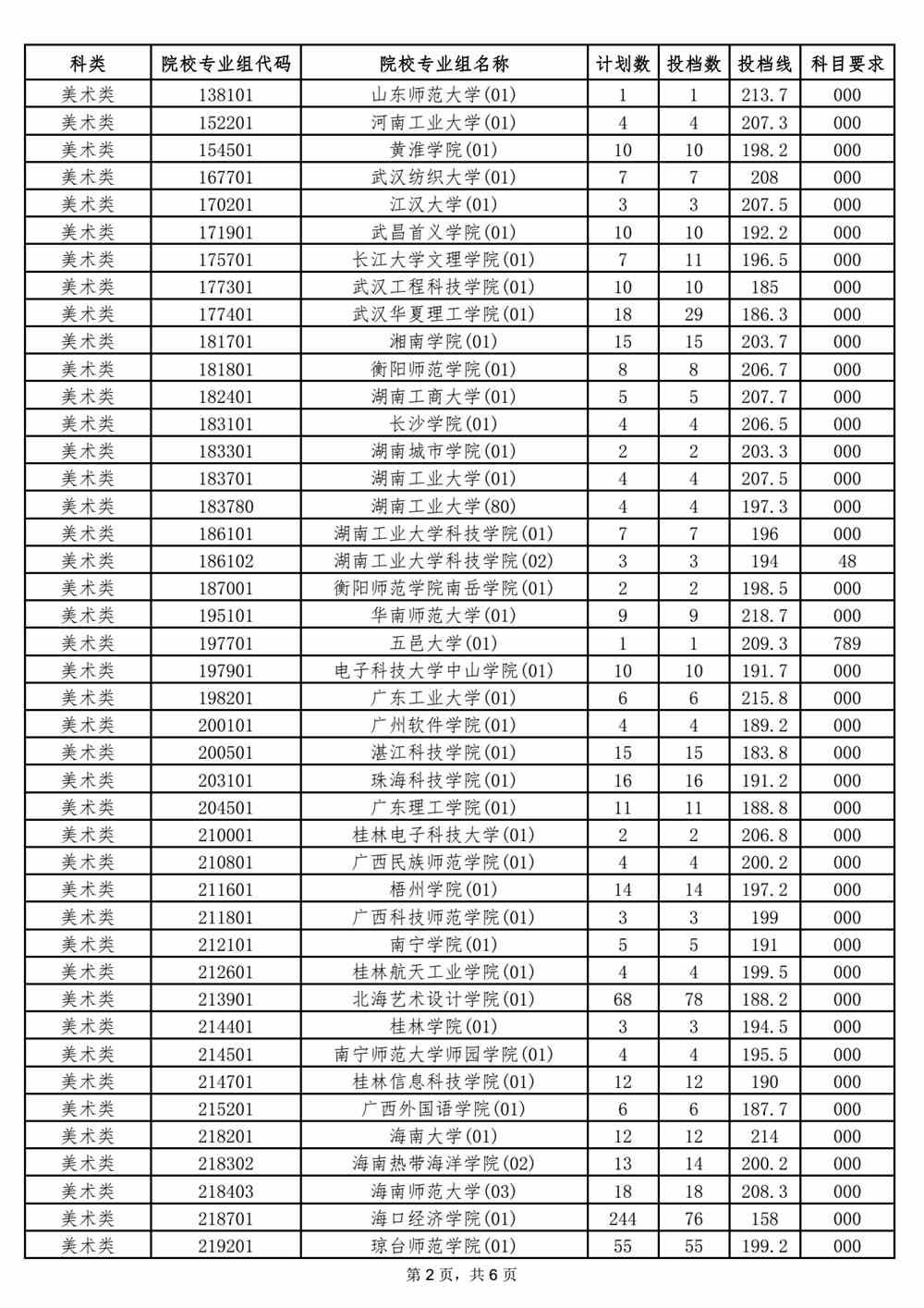 2021年海南省普通高校招生录取本科提前批艺术类平行志愿院校专业组投档分数线