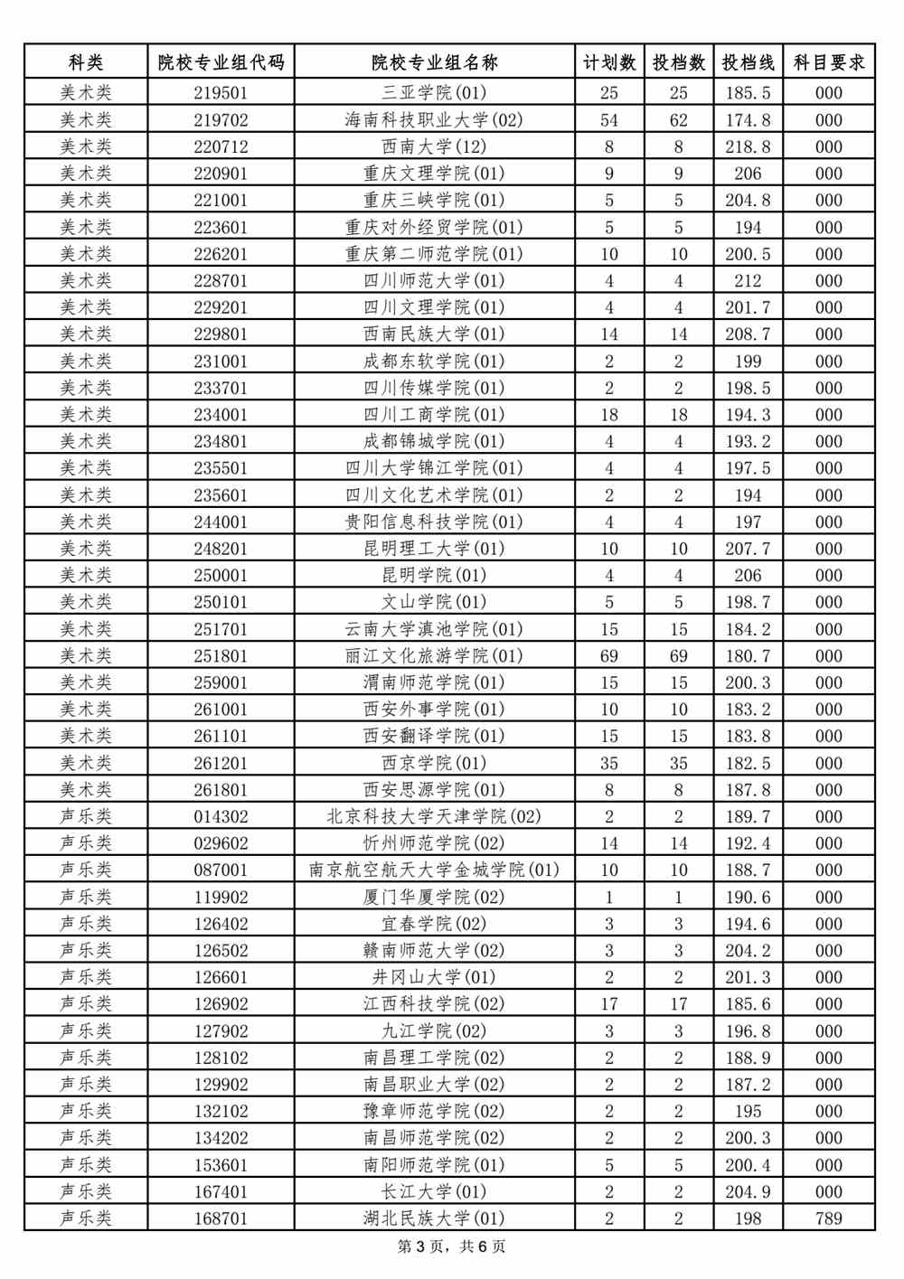 2021年海南省普通高校招生录取本科提前批艺术类平行志愿院校专业组投档分数线