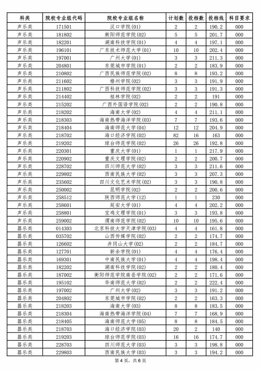 2021年海南省普通高校招生录取本科提前批艺术类平行志愿院校专业组投档分数线