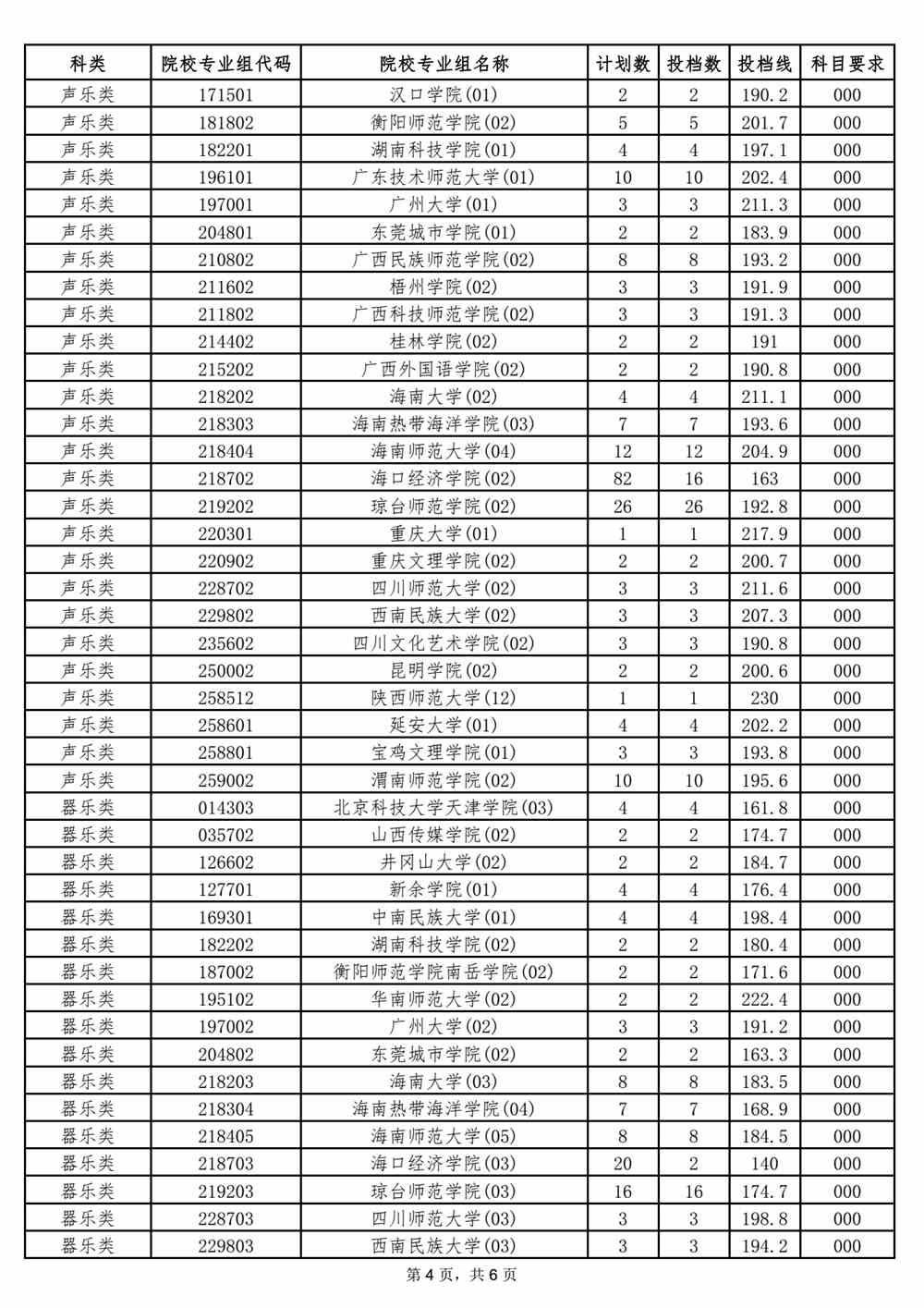 2021年海南省普通高校招生录取本科提前批艺术类平行志愿院校专业组投档分数线