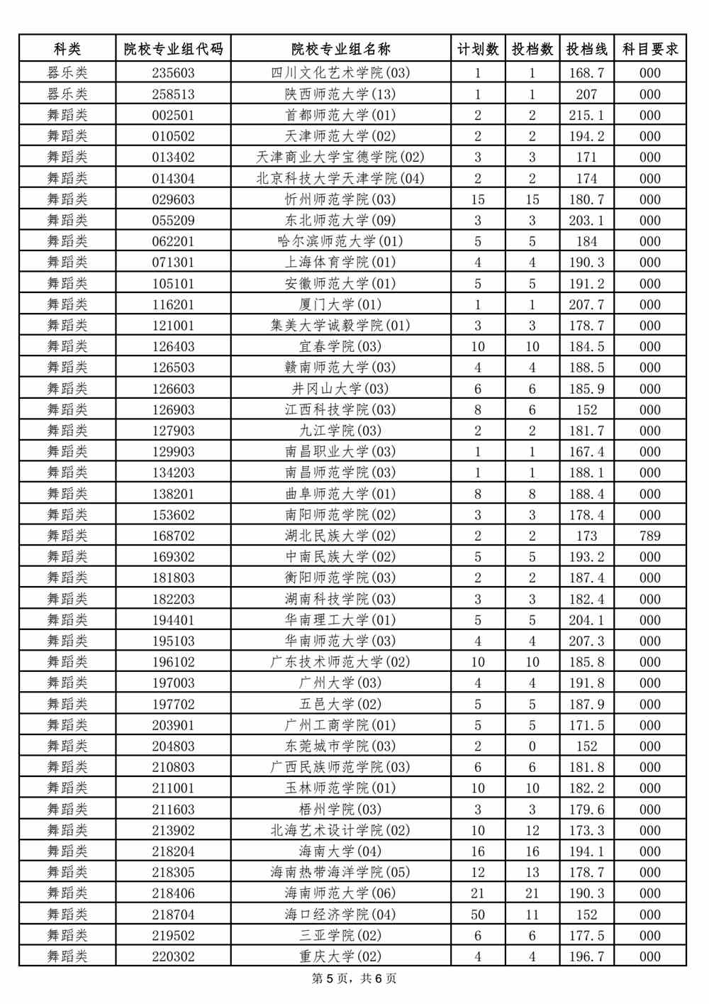 2021年海南省普通高校招生录取本科提前批艺术类平行志愿院校专业组投档分数线