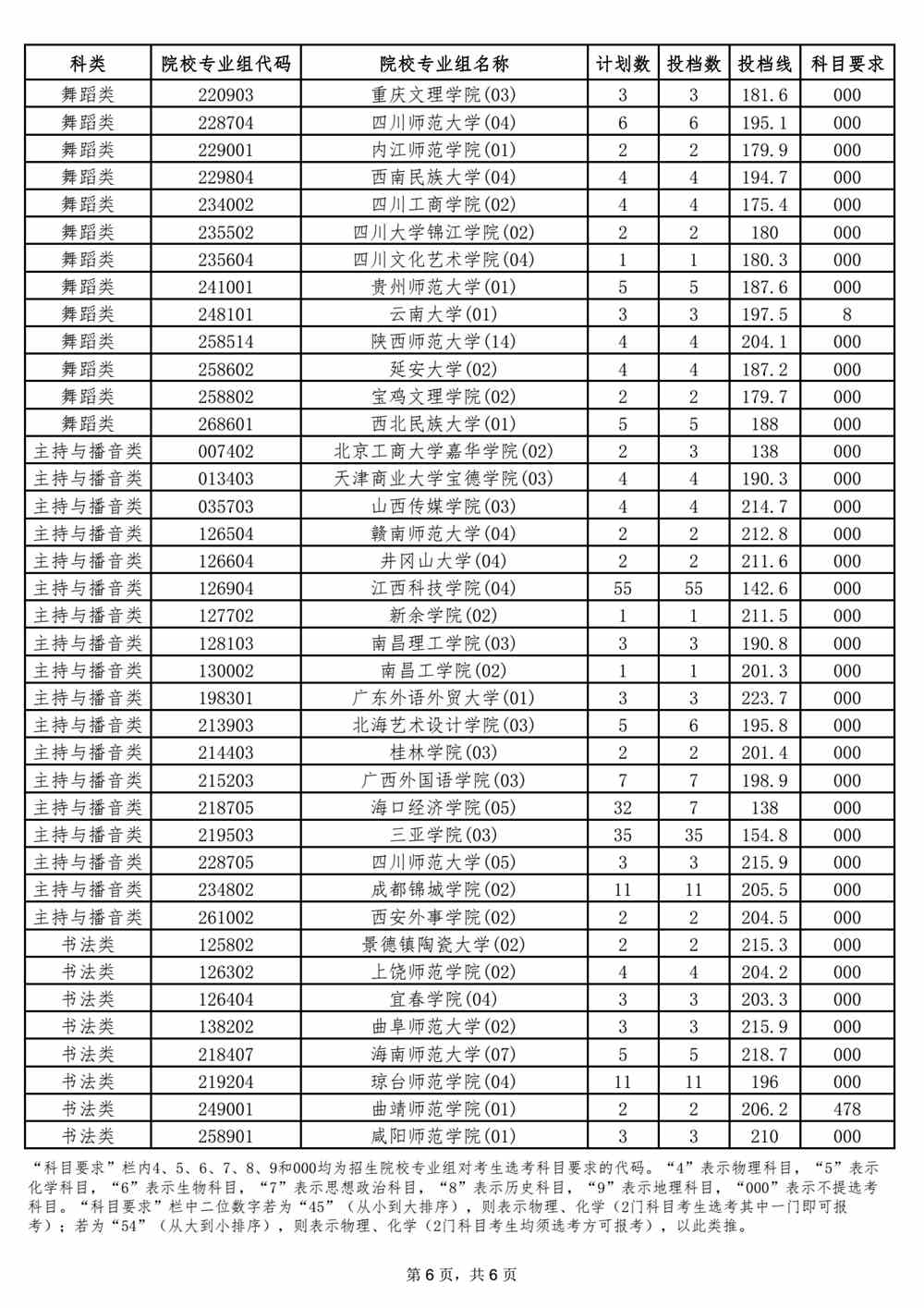 2021年海南省普通高校招生录取本科提前批艺术类平行志愿院校专业组投档分数线