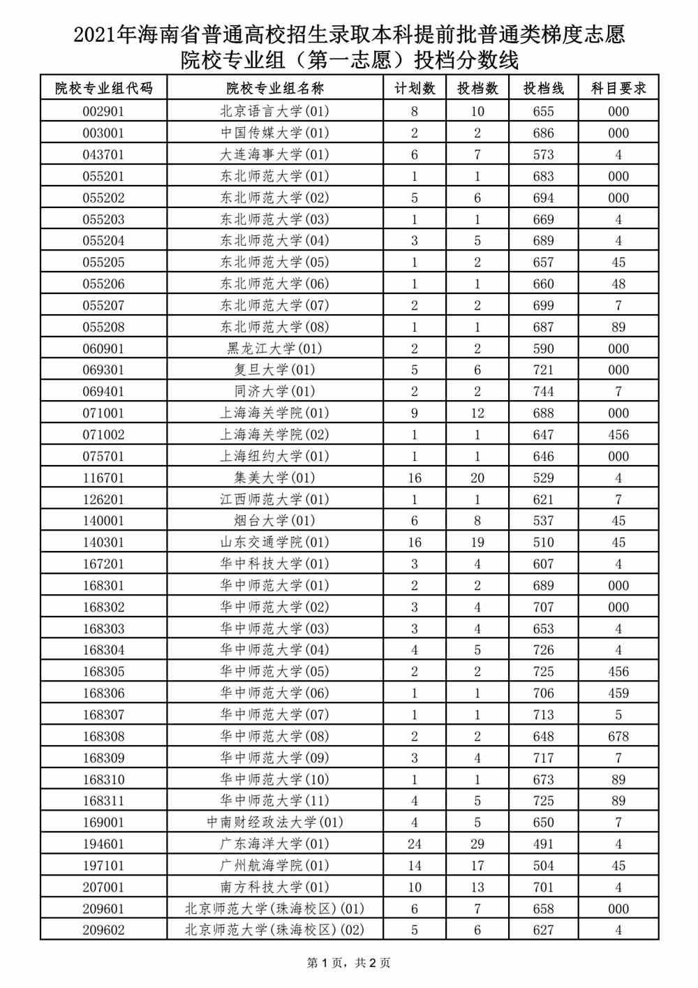 2021年海南省普通高校招生录取本科提前批普通类梯度志愿院校专业组（第一志愿）投档分数线