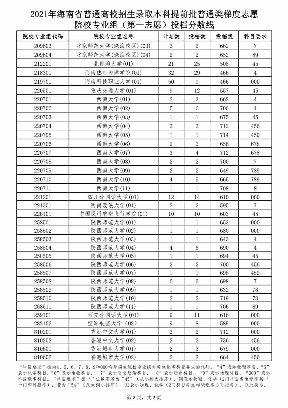 2021年海南省普通高校招生录取本科提前批普通类梯度志愿院校专业组（第一志愿）投档分数线