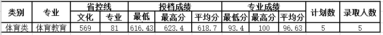 成都大学2021年山东体育本科录取结果查询