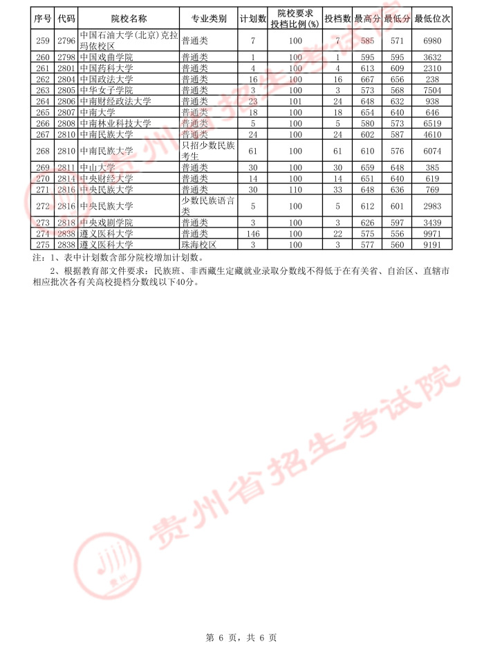 贵州2021年高考第一批本科院校平行志愿投档情况