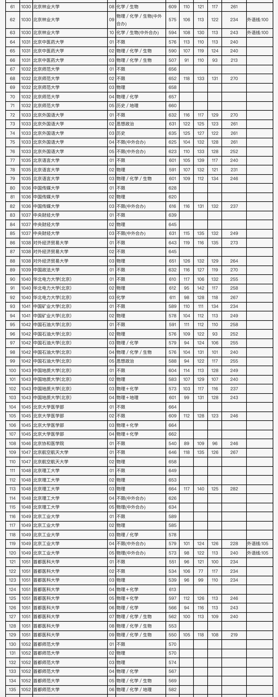 2021年北京市高招本科普通批录取投档线