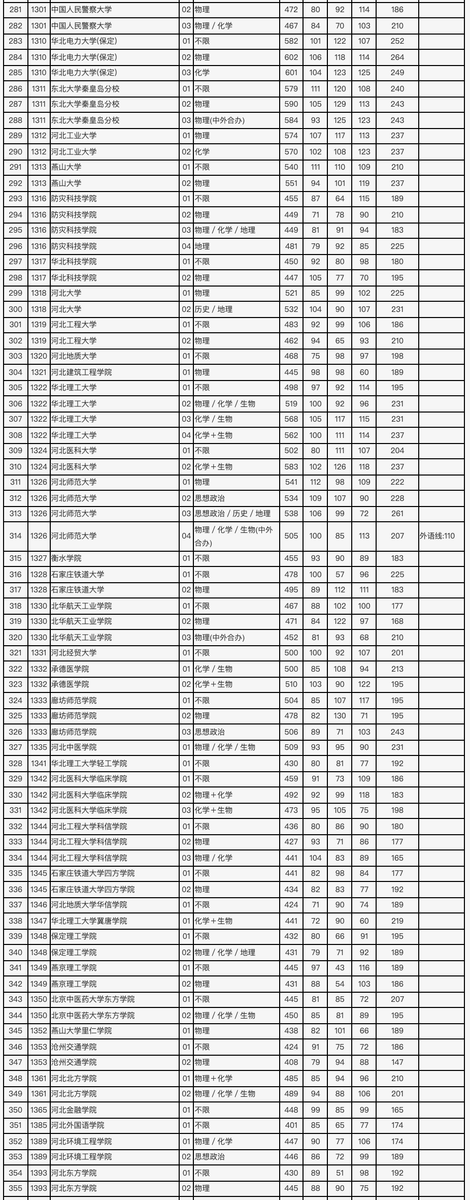 2021年北京市高招本科普通批录取投档线