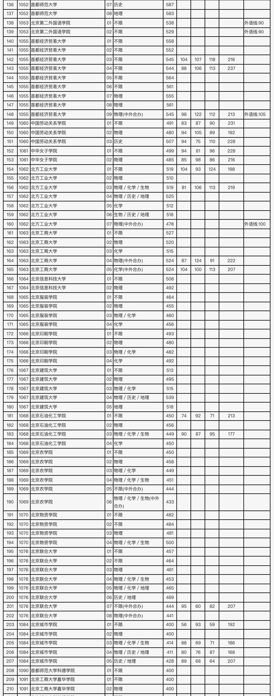 2021年北京市高招本科普通批录取投档线