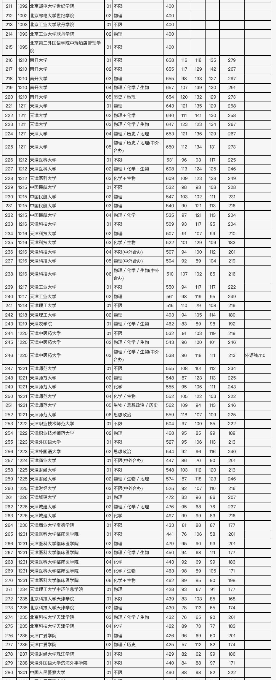 2021年北京市高招本科普通批录取投档线