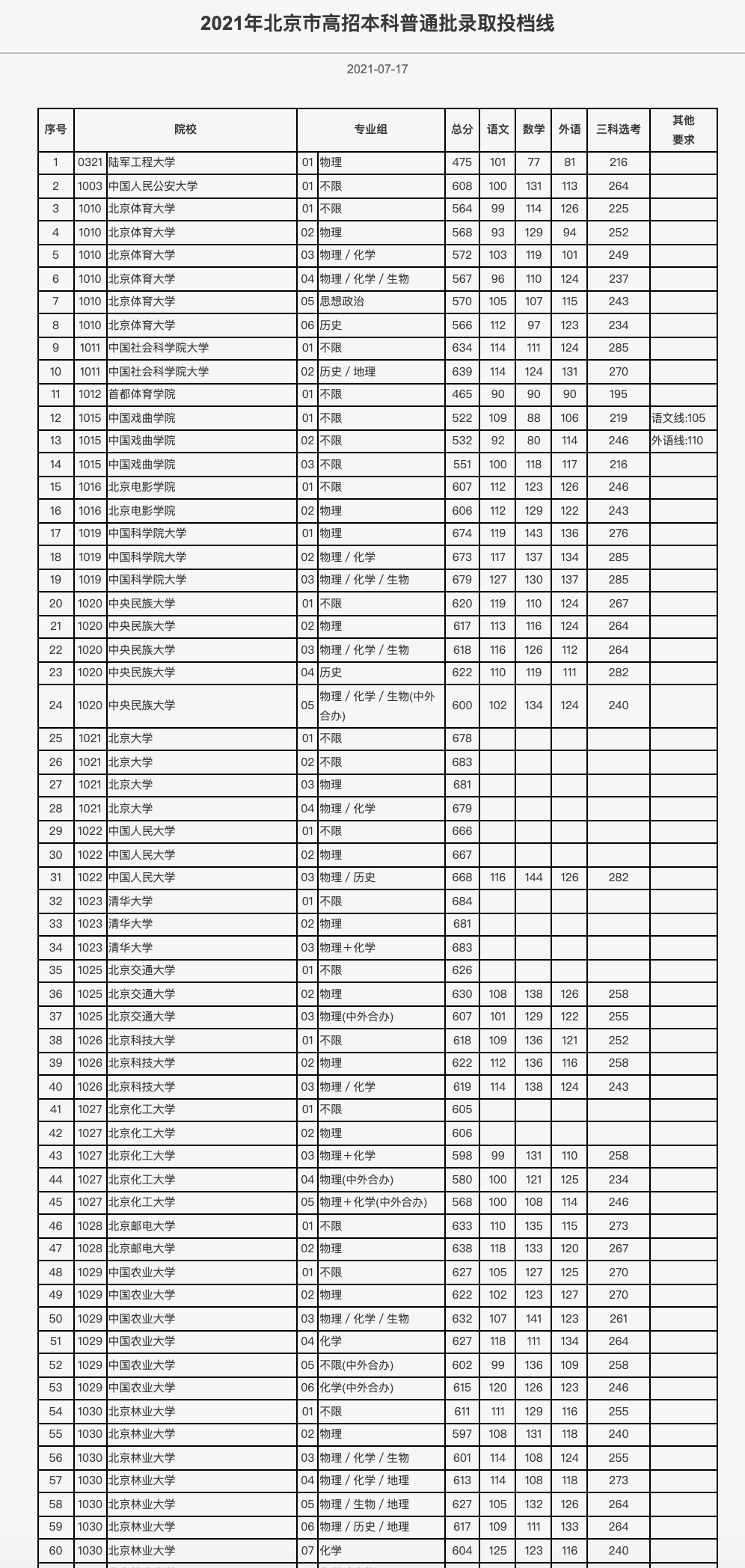 2021年北京市高招本科普通批录取投档线