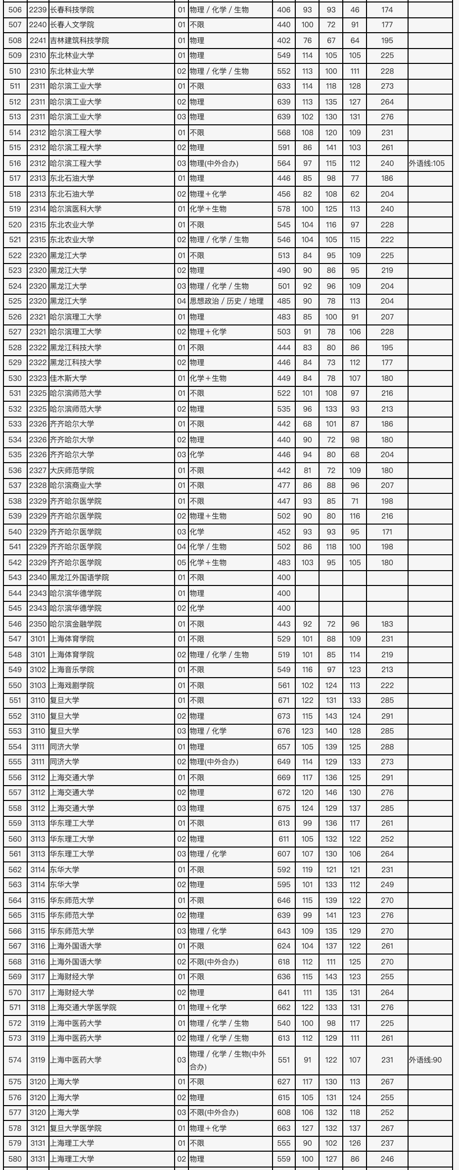 2021年北京市高招本科普通批录取投档线