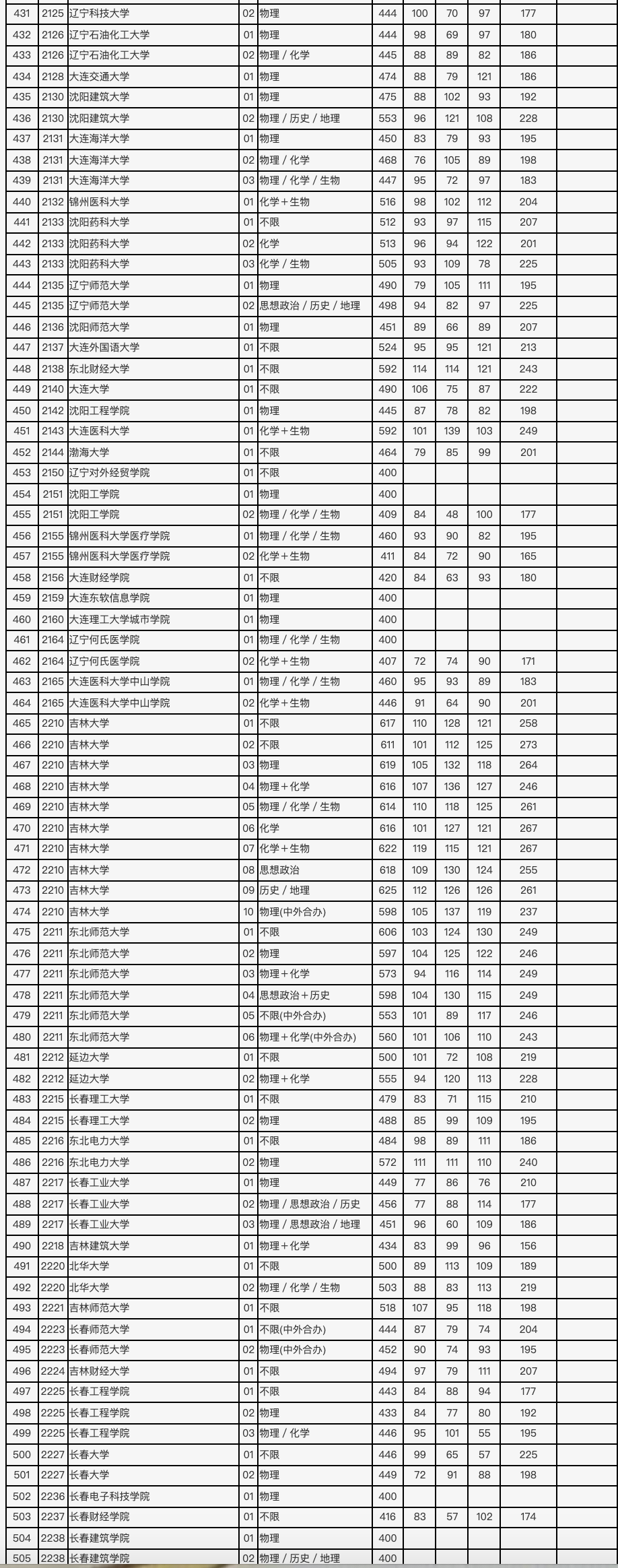 2021年北京市高招本科普通批录取投档线