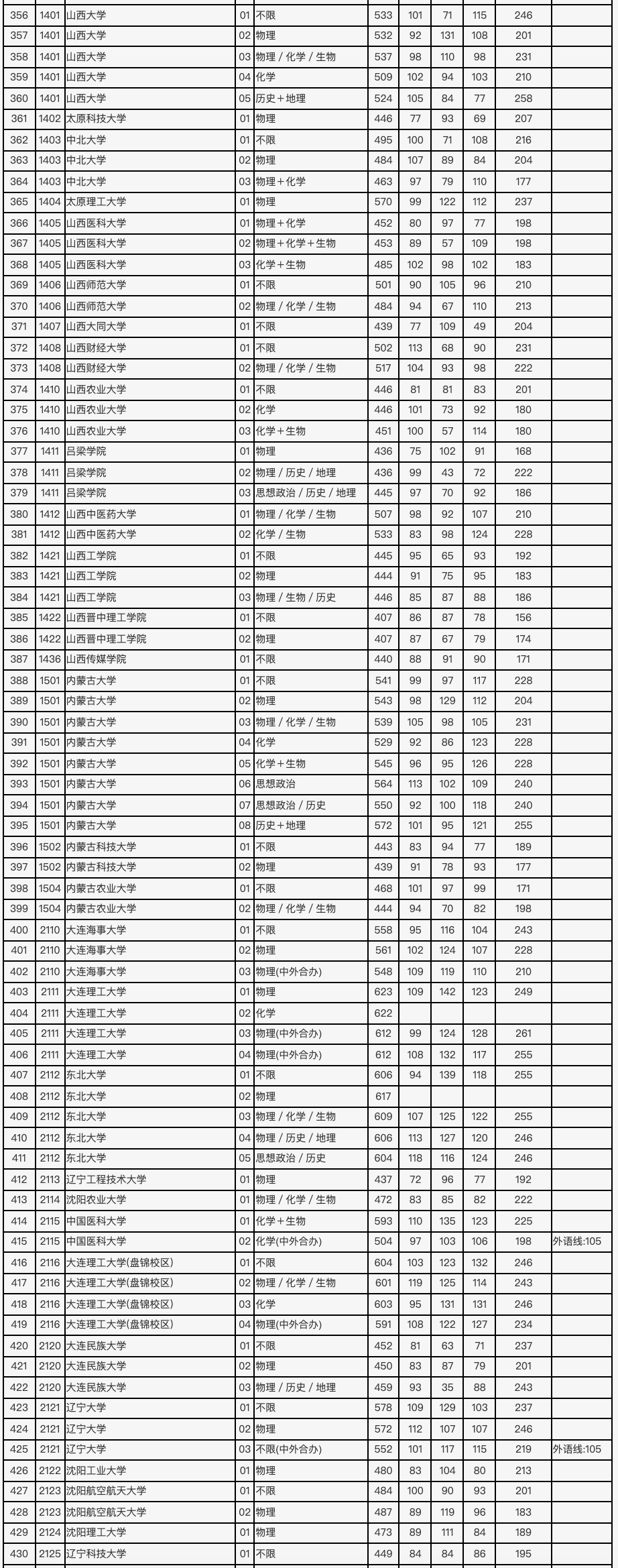 2021年北京市高招本科普通批录取投档线