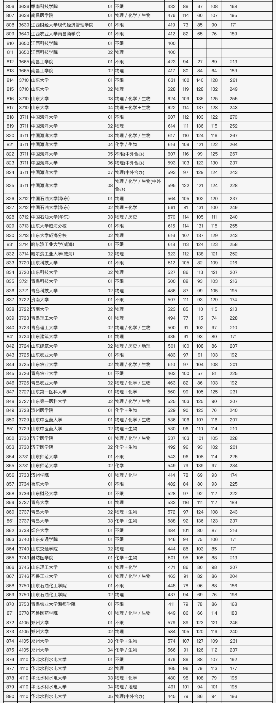 2021年北京市高招本科普通批录取投档线