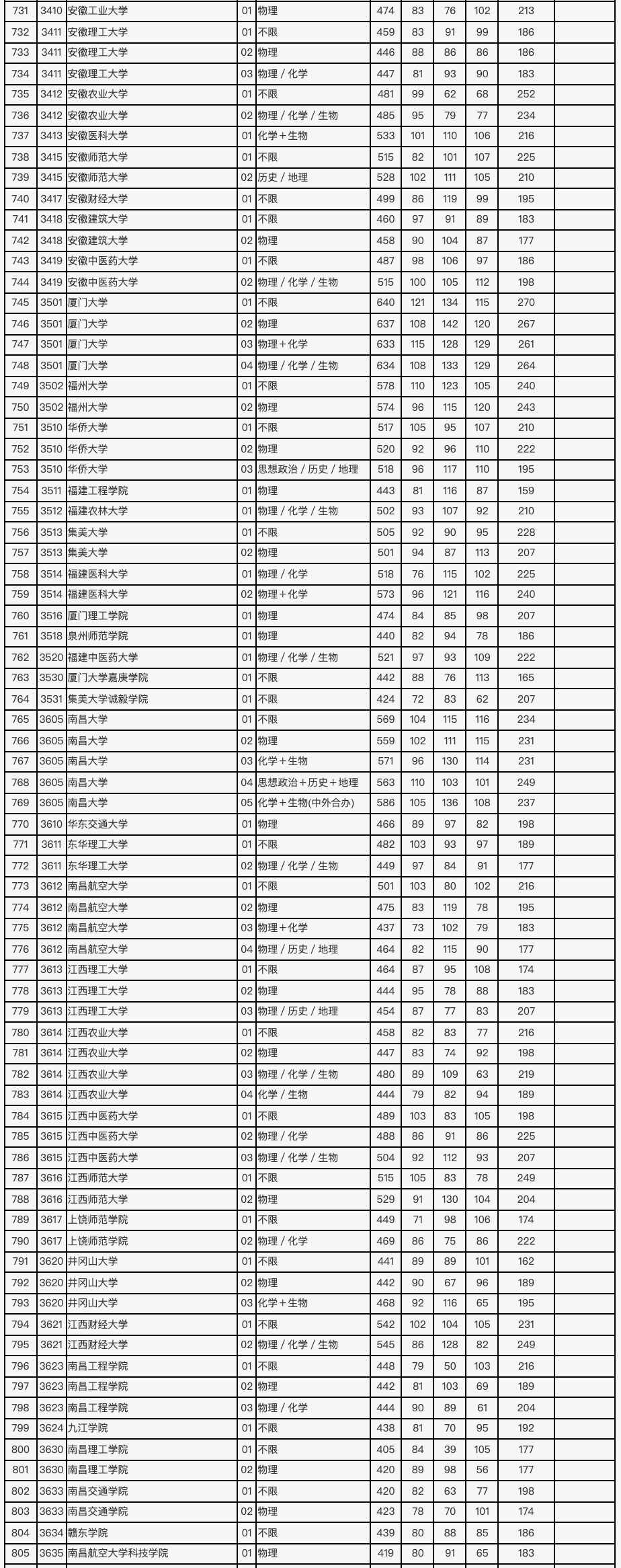 2021年北京市高招本科普通批录取投档线